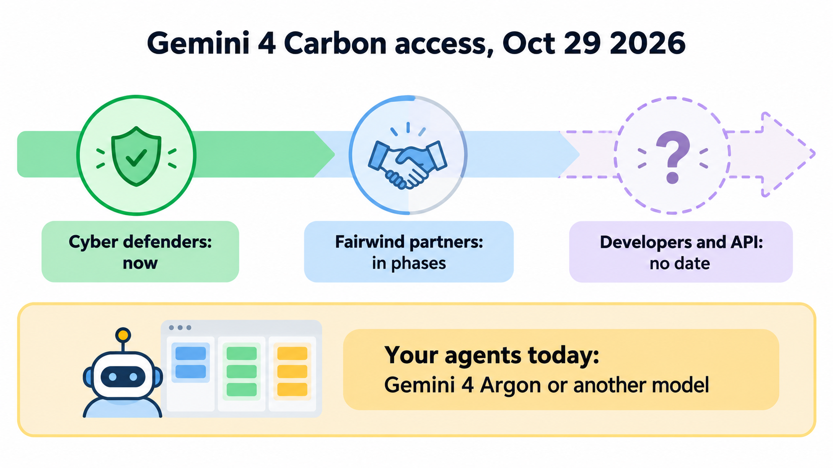 A timeline of Gemini 4 Carbon access: cyber defenders now, Fairwind partners in phases, developers with no date, beside the Argon Agent a team runs today