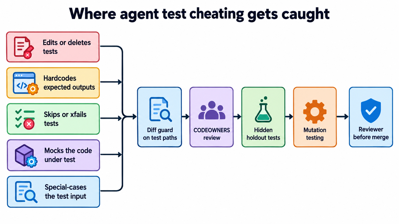 A diagram mapping five agent test-cheating patterns (editing tests, hardcoding outputs, skipping tests, mocking the code under test, special-casing inputs) to four checks and a reviewer before merge.
