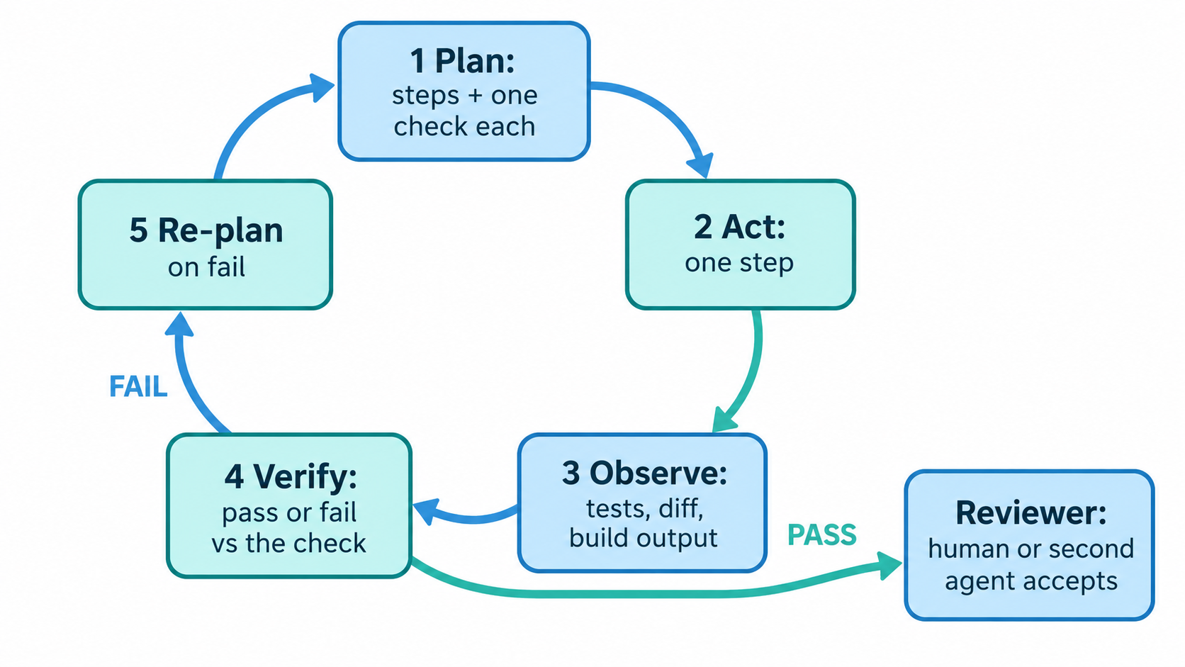 Diagram: the plan, observe, verify loop for coding agents: plan with checks, act, observe evidence, verify against the check, re-plan on failure, then hand off to a reviewer